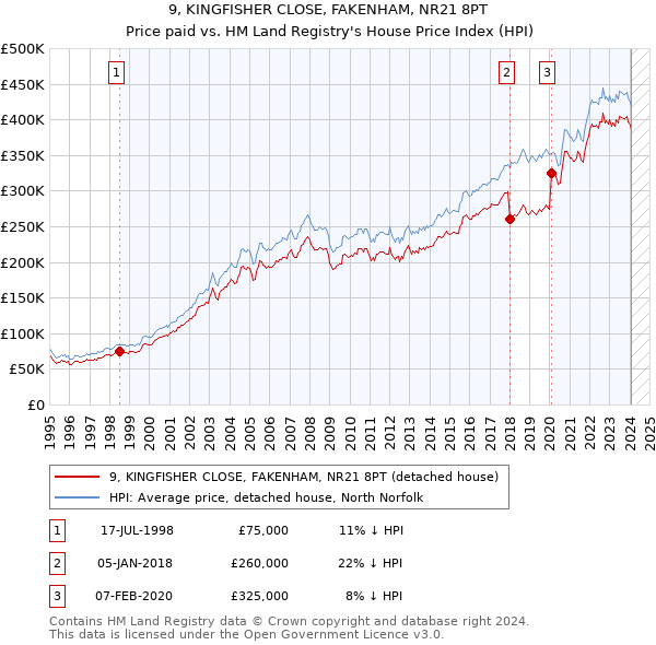 9, KINGFISHER CLOSE, FAKENHAM, NR21 8PT: Price paid vs HM Land Registry's House Price Index