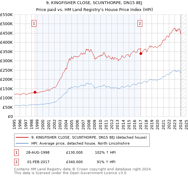 9, KINGFISHER CLOSE, SCUNTHORPE, DN15 8EJ: Price paid vs HM Land Registry's House Price Index