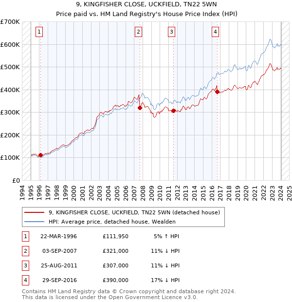 9, KINGFISHER CLOSE, UCKFIELD, TN22 5WN: Price paid vs HM Land Registry's House Price Index