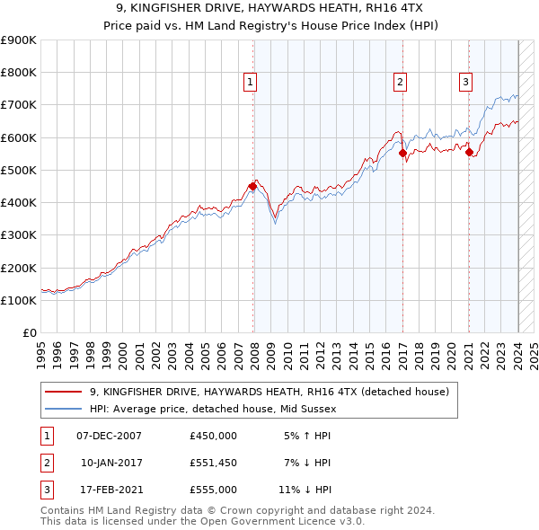 9, KINGFISHER DRIVE, HAYWARDS HEATH, RH16 4TX: Price paid vs HM Land Registry's House Price Index