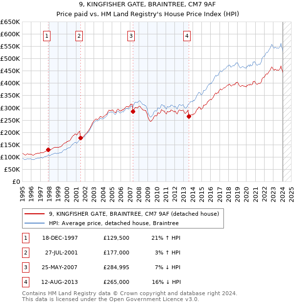 9, KINGFISHER GATE, BRAINTREE, CM7 9AF: Price paid vs HM Land Registry's House Price Index