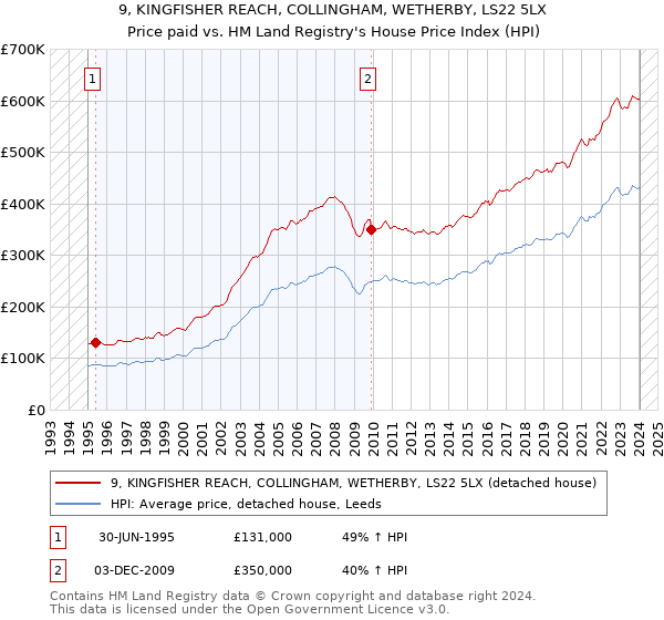 9, KINGFISHER REACH, COLLINGHAM, WETHERBY, LS22 5LX: Price paid vs HM Land Registry's House Price Index