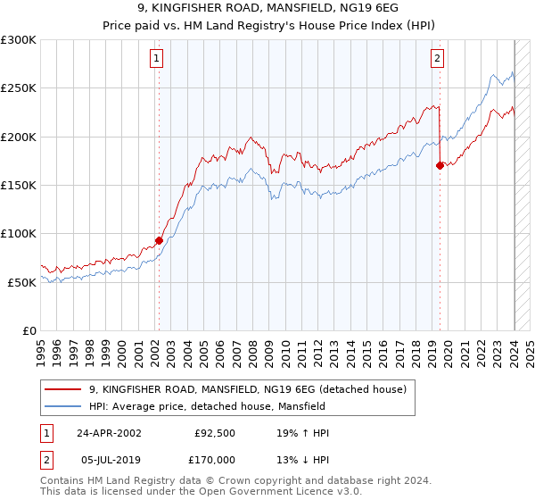 9, KINGFISHER ROAD, MANSFIELD, NG19 6EG: Price paid vs HM Land Registry's House Price Index