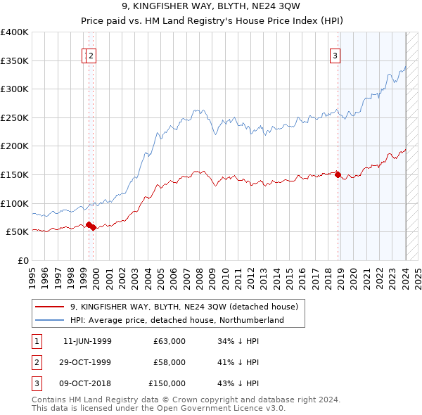 9, KINGFISHER WAY, BLYTH, NE24 3QW: Price paid vs HM Land Registry's House Price Index