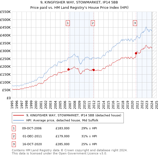 9, KINGFISHER WAY, STOWMARKET, IP14 5BB: Price paid vs HM Land Registry's House Price Index