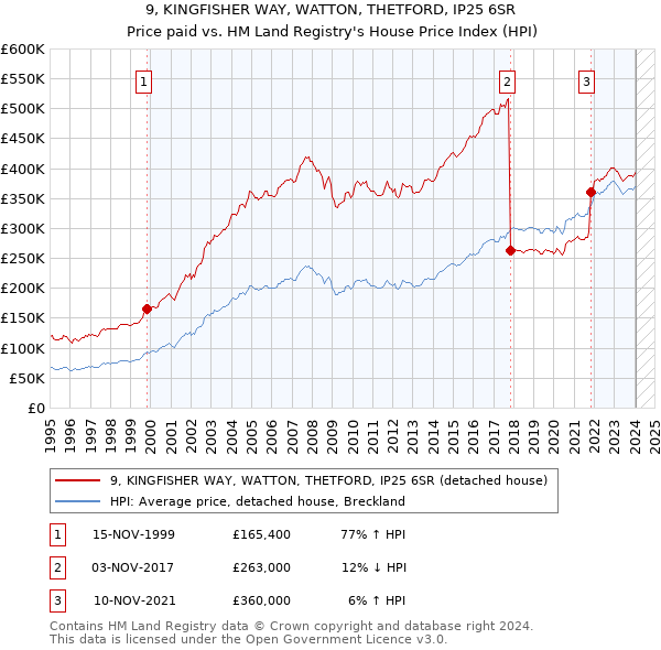 9, KINGFISHER WAY, WATTON, THETFORD, IP25 6SR: Price paid vs HM Land Registry's House Price Index