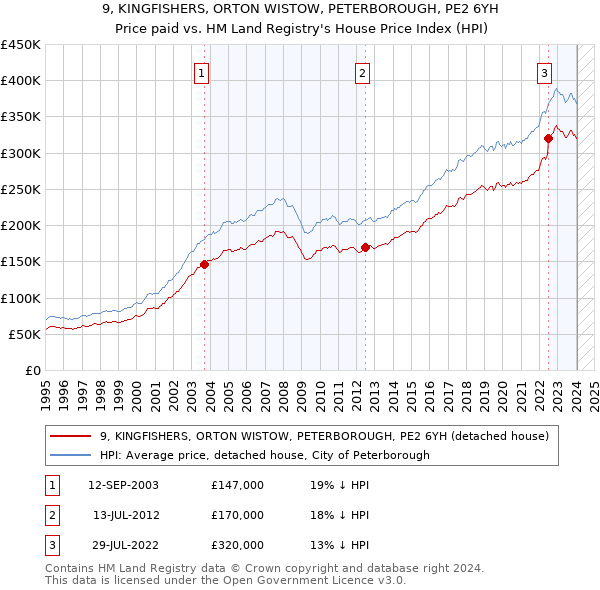 9, KINGFISHERS, ORTON WISTOW, PETERBOROUGH, PE2 6YH: Price paid vs HM Land Registry's House Price Index
