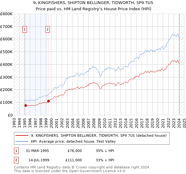 9, KINGFISHERS, SHIPTON BELLINGER, TIDWORTH, SP9 7US: Price paid vs HM Land Registry's House Price Index