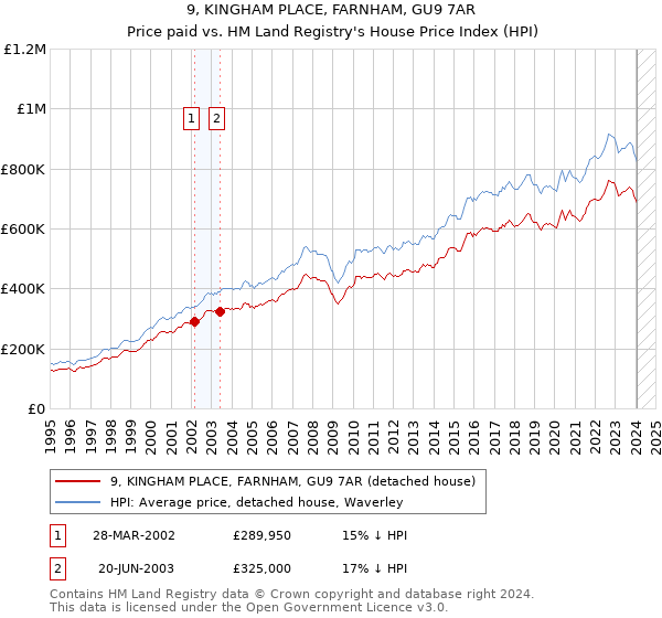 9, KINGHAM PLACE, FARNHAM, GU9 7AR: Price paid vs HM Land Registry's House Price Index