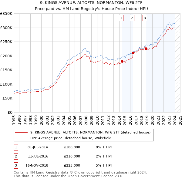 9, KINGS AVENUE, ALTOFTS, NORMANTON, WF6 2TF: Price paid vs HM Land Registry's House Price Index