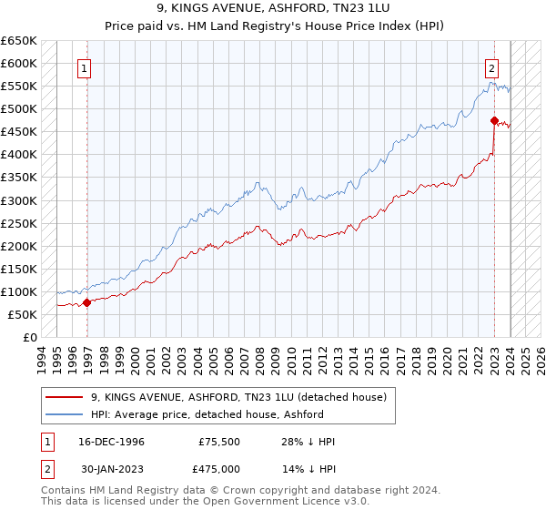 9, KINGS AVENUE, ASHFORD, TN23 1LU: Price paid vs HM Land Registry's House Price Index
