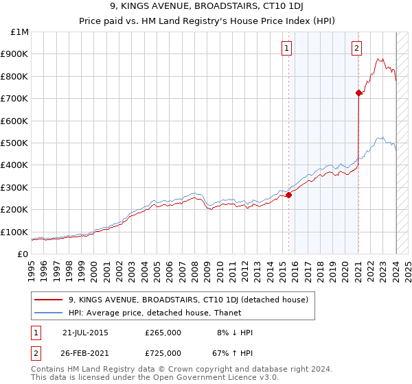 9, KINGS AVENUE, BROADSTAIRS, CT10 1DJ: Price paid vs HM Land Registry's House Price Index