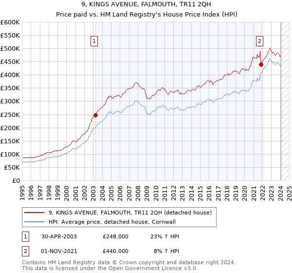9, KINGS AVENUE, FALMOUTH, TR11 2QH: Price paid vs HM Land Registry's House Price Index