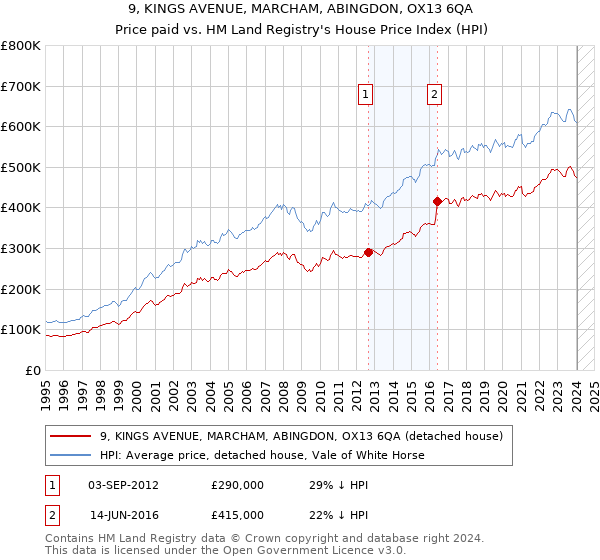 9, KINGS AVENUE, MARCHAM, ABINGDON, OX13 6QA: Price paid vs HM Land Registry's House Price Index