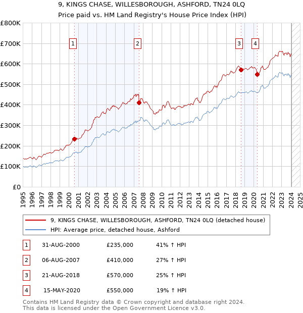 9, KINGS CHASE, WILLESBOROUGH, ASHFORD, TN24 0LQ: Price paid vs HM Land Registry's House Price Index
