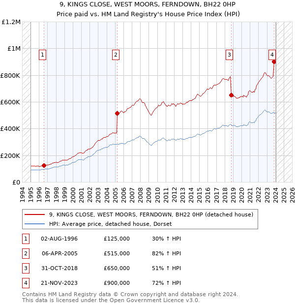 9, KINGS CLOSE, WEST MOORS, FERNDOWN, BH22 0HP: Price paid vs HM Land Registry's House Price Index