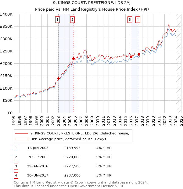 9, KINGS COURT, PRESTEIGNE, LD8 2AJ: Price paid vs HM Land Registry's House Price Index