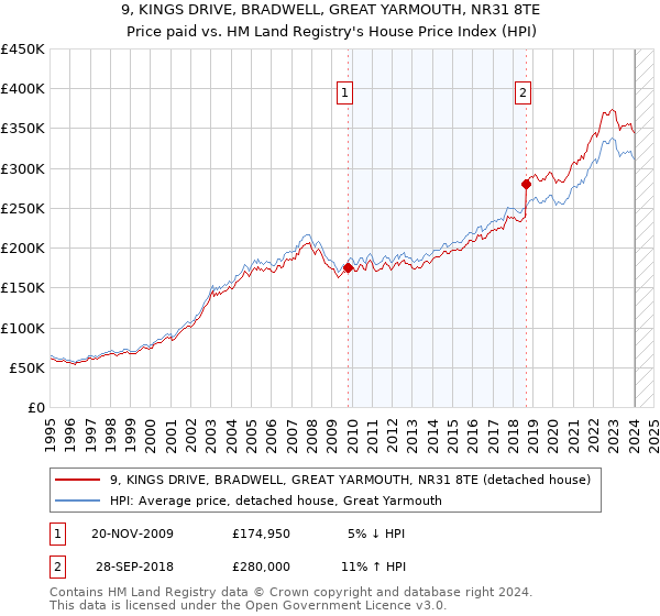 9, KINGS DRIVE, BRADWELL, GREAT YARMOUTH, NR31 8TE: Price paid vs HM Land Registry's House Price Index