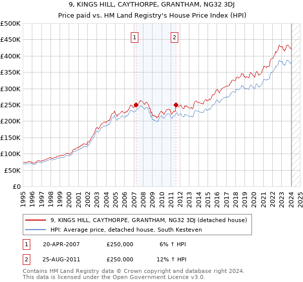 9, KINGS HILL, CAYTHORPE, GRANTHAM, NG32 3DJ: Price paid vs HM Land Registry's House Price Index