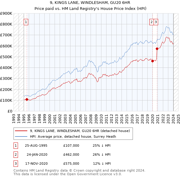 9, KINGS LANE, WINDLESHAM, GU20 6HR: Price paid vs HM Land Registry's House Price Index