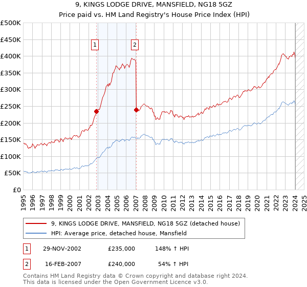 9, KINGS LODGE DRIVE, MANSFIELD, NG18 5GZ: Price paid vs HM Land Registry's House Price Index