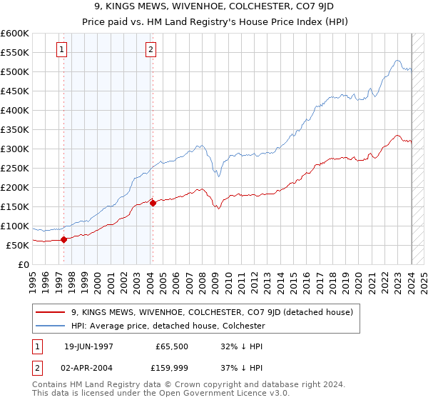 9, KINGS MEWS, WIVENHOE, COLCHESTER, CO7 9JD: Price paid vs HM Land Registry's House Price Index