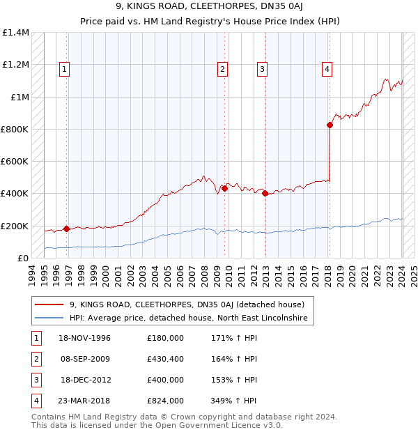 9, KINGS ROAD, CLEETHORPES, DN35 0AJ: Price paid vs HM Land Registry's House Price Index