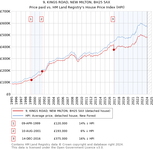 9, KINGS ROAD, NEW MILTON, BH25 5AX: Price paid vs HM Land Registry's House Price Index