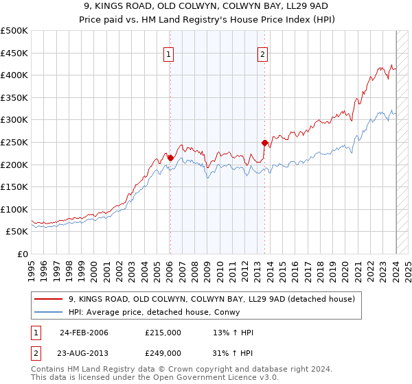 9, KINGS ROAD, OLD COLWYN, COLWYN BAY, LL29 9AD: Price paid vs HM Land Registry's House Price Index