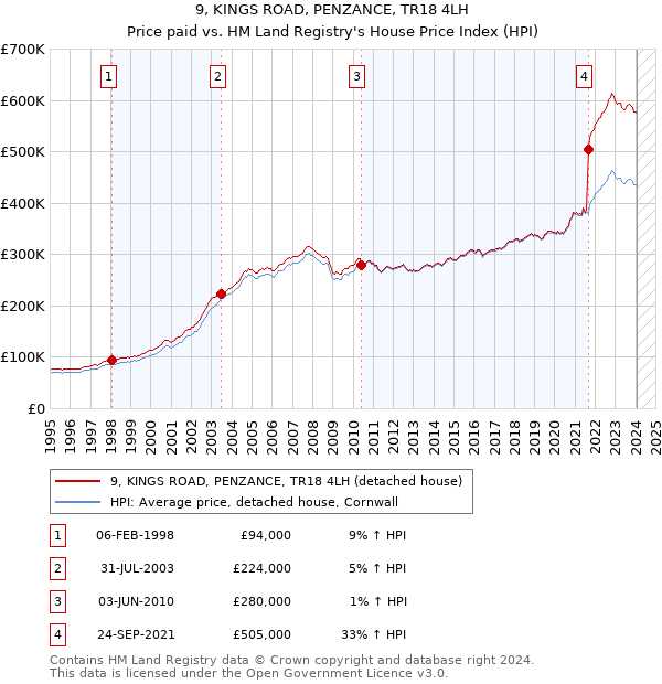 9, KINGS ROAD, PENZANCE, TR18 4LH: Price paid vs HM Land Registry's House Price Index