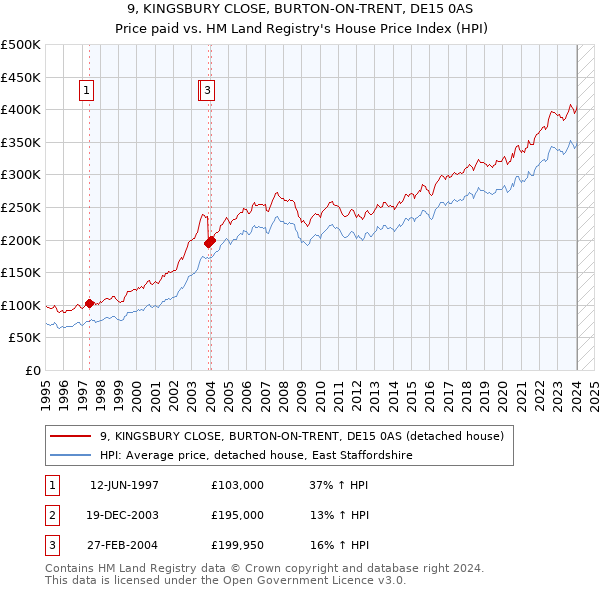 9, KINGSBURY CLOSE, BURTON-ON-TRENT, DE15 0AS: Price paid vs HM Land Registry's House Price Index