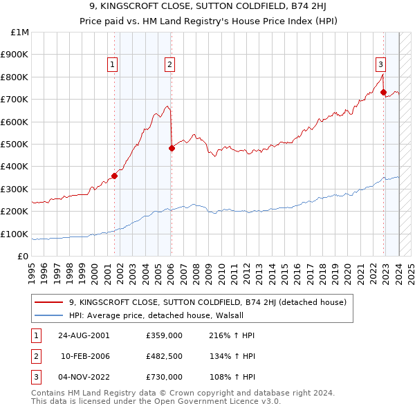 9, KINGSCROFT CLOSE, SUTTON COLDFIELD, B74 2HJ: Price paid vs HM Land Registry's House Price Index