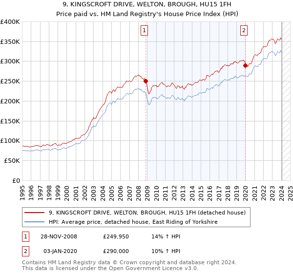 9, KINGSCROFT DRIVE, WELTON, BROUGH, HU15 1FH: Price paid vs HM Land Registry's House Price Index