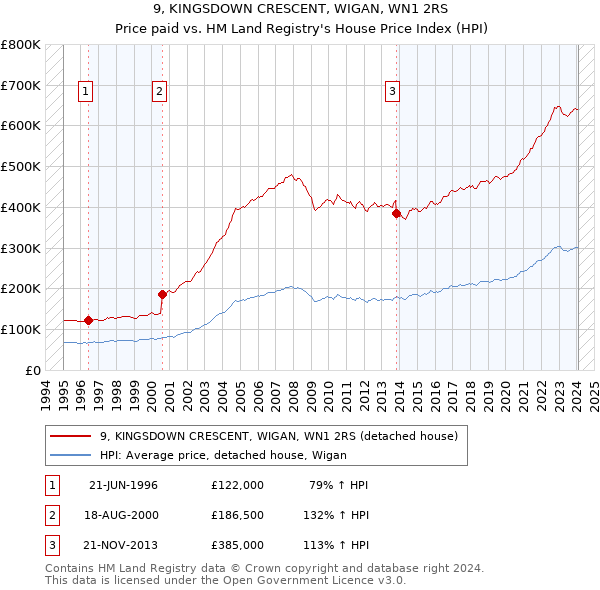 9, KINGSDOWN CRESCENT, WIGAN, WN1 2RS: Price paid vs HM Land Registry's House Price Index