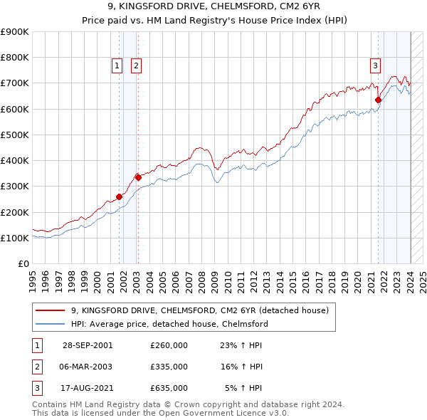 9, KINGSFORD DRIVE, CHELMSFORD, CM2 6YR: Price paid vs HM Land Registry's House Price Index