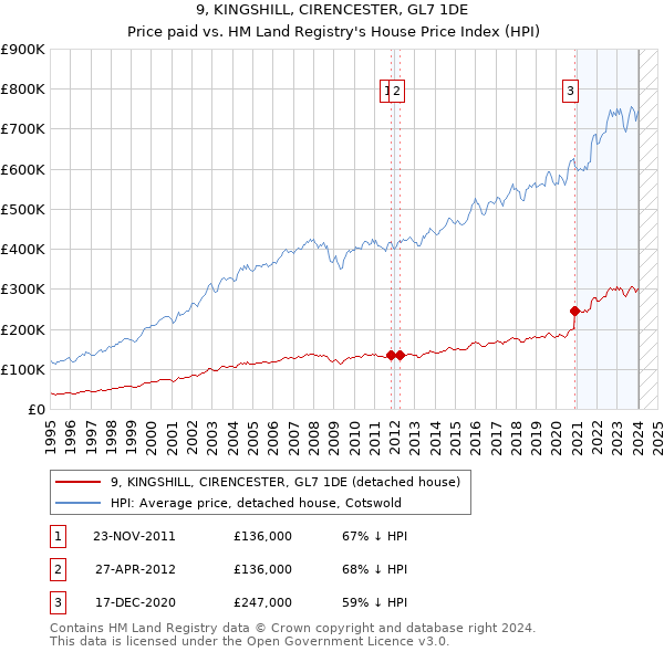 9, KINGSHILL, CIRENCESTER, GL7 1DE: Price paid vs HM Land Registry's House Price Index