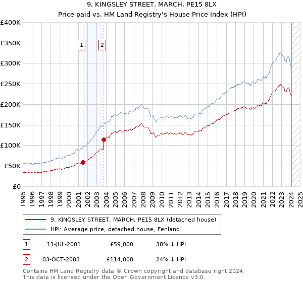 9, KINGSLEY STREET, MARCH, PE15 8LX: Price paid vs HM Land Registry's House Price Index