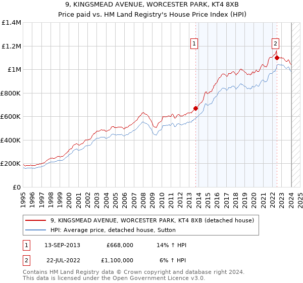 9, KINGSMEAD AVENUE, WORCESTER PARK, KT4 8XB: Price paid vs HM Land Registry's House Price Index