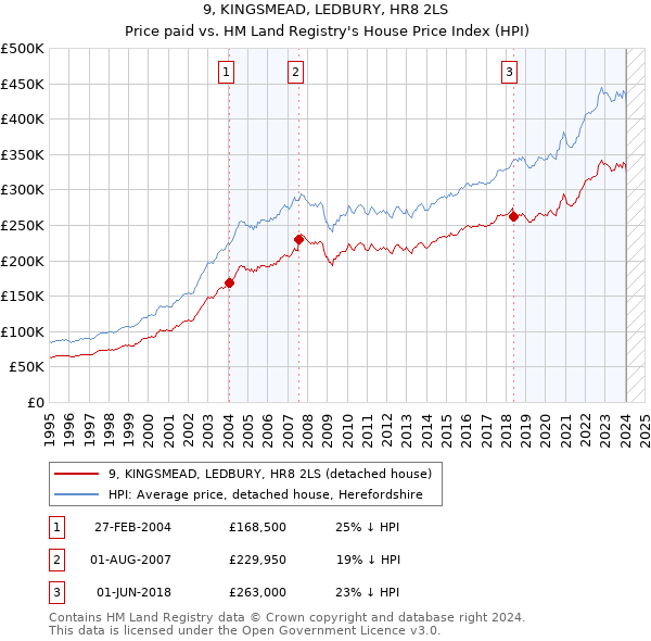 9, KINGSMEAD, LEDBURY, HR8 2LS: Price paid vs HM Land Registry's House Price Index