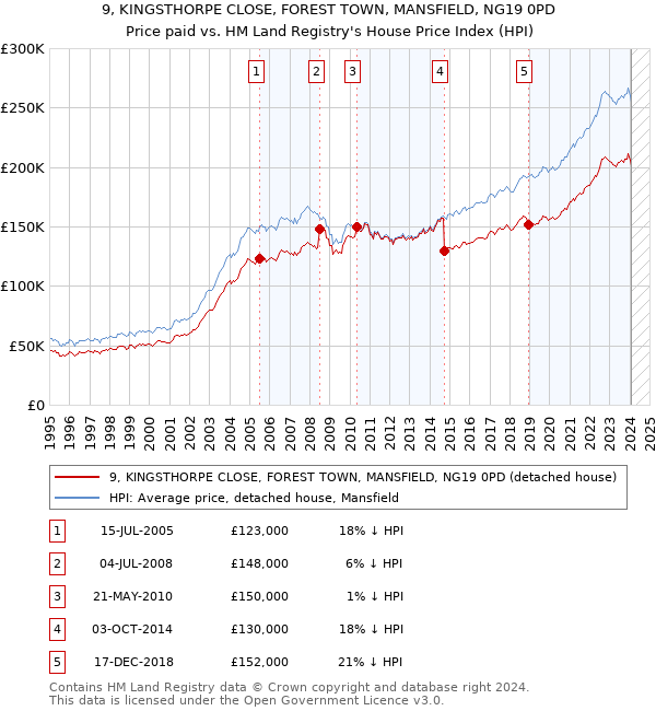 9, KINGSTHORPE CLOSE, FOREST TOWN, MANSFIELD, NG19 0PD: Price paid vs HM Land Registry's House Price Index