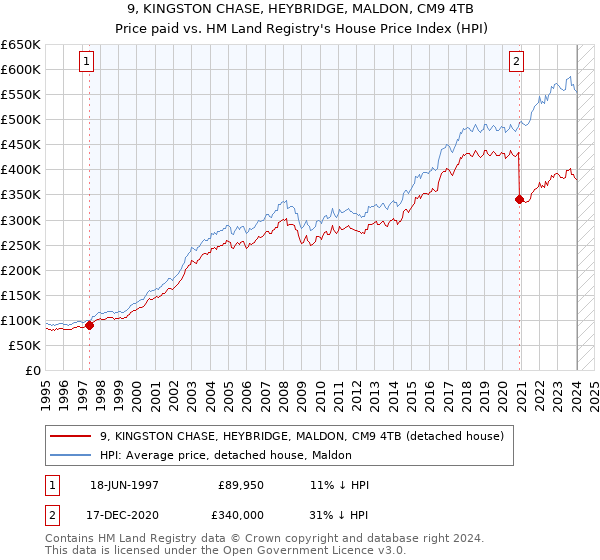 9, KINGSTON CHASE, HEYBRIDGE, MALDON, CM9 4TB: Price paid vs HM Land Registry's House Price Index