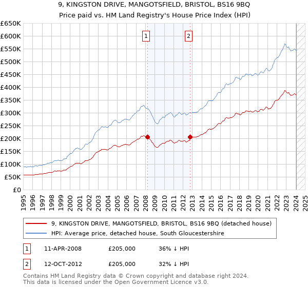 9, KINGSTON DRIVE, MANGOTSFIELD, BRISTOL, BS16 9BQ: Price paid vs HM Land Registry's House Price Index