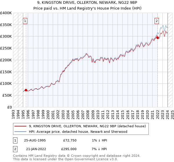 9, KINGSTON DRIVE, OLLERTON, NEWARK, NG22 9BP: Price paid vs HM Land Registry's House Price Index