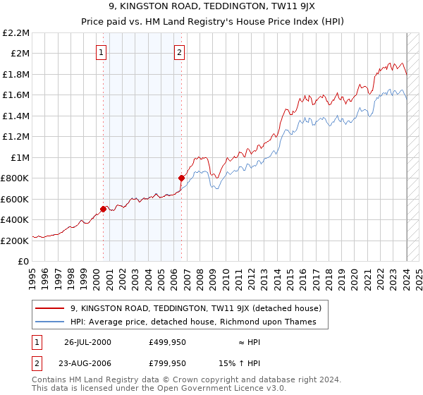 9, KINGSTON ROAD, TEDDINGTON, TW11 9JX: Price paid vs HM Land Registry's House Price Index