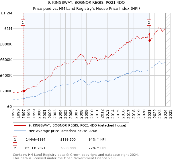 9, KINGSWAY, BOGNOR REGIS, PO21 4DQ: Price paid vs HM Land Registry's House Price Index
