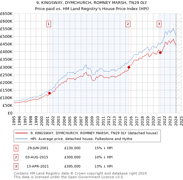 9, KINGSWAY, DYMCHURCH, ROMNEY MARSH, TN29 0LY: Price paid vs HM Land Registry's House Price Index