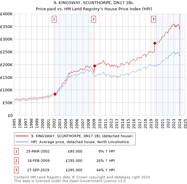 9, KINGSWAY, SCUNTHORPE, DN17 1BL: Price paid vs HM Land Registry's House Price Index