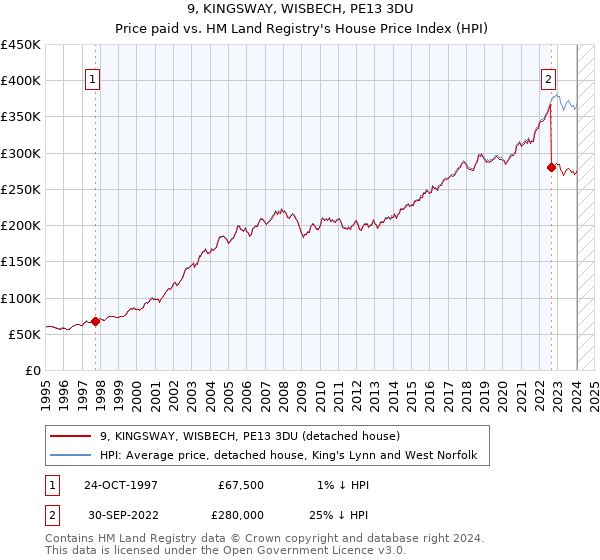 9, KINGSWAY, WISBECH, PE13 3DU: Price paid vs HM Land Registry's House Price Index