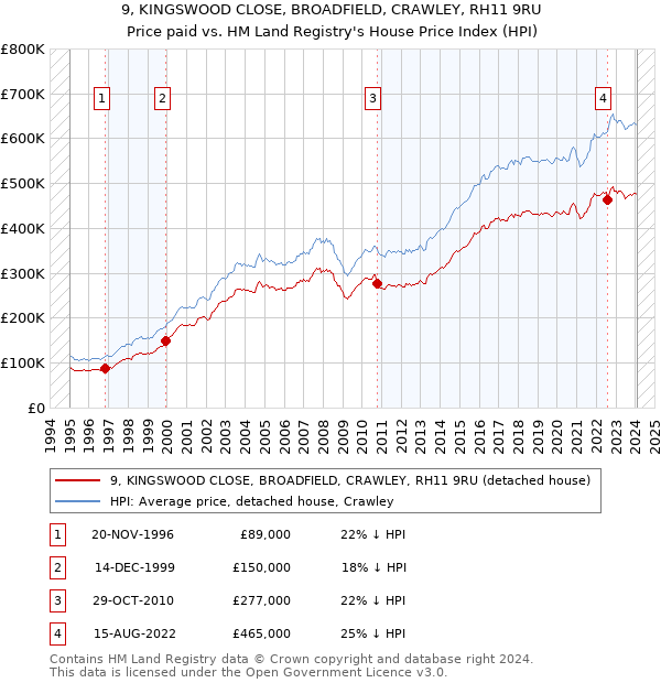 9, KINGSWOOD CLOSE, BROADFIELD, CRAWLEY, RH11 9RU: Price paid vs HM Land Registry's House Price Index