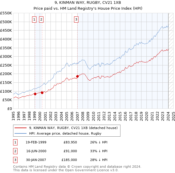 9, KINMAN WAY, RUGBY, CV21 1XB: Price paid vs HM Land Registry's House Price Index